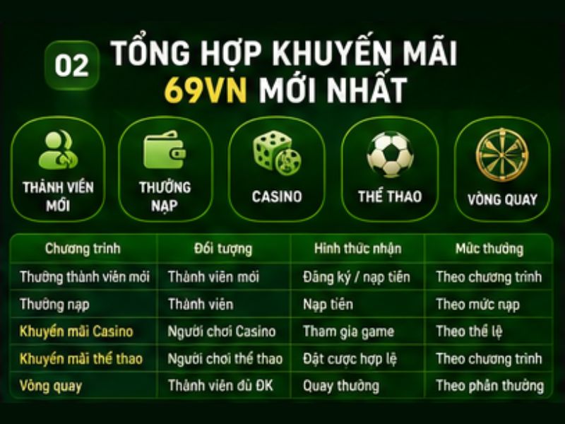 Tổng Hợp Khuyến Mãi 69VN Mới Nhất